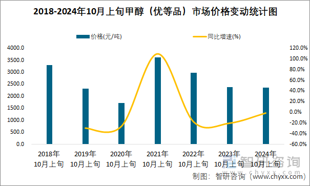 2018-2024年10月上旬甲醇（优等品）市场价格变动统计图