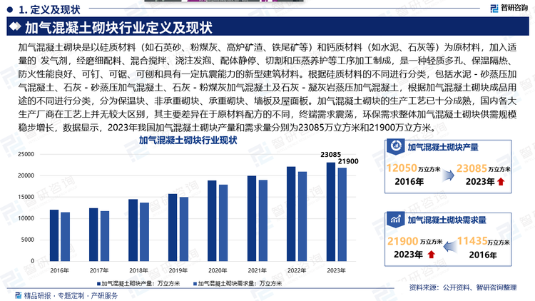 加气混凝土砌块是以硅质材料（如石英砂、粉煤灰、高炉矿渣、铁尾矿等）和钙质材料（如水泥、石灰等）为原材料，加入适量的 发气剂，经磨细配料、混合搅拌、浇注发泡、配体静停、切割和压蒸养护等工序加工制成，是一种轻质多孔、保温隔热、防火性能良好、可钉、可锯、可刨和具有一定抗震能力的新型建筑材料。根据硅质材料的不同进行分类，包括水泥－砂蒸压加气混凝土、石灰－砂蒸压加气混凝土、石灰－粉煤灰加气混凝土及石灰－凝灰岩蒸压加气混凝土，根据加气混凝土砌块成品用途的不同进行分类，分为保温块、非承重砌块、承重砌块、墙板及屋面板。加气混凝土砌块的生产工艺已十分成熟，国内各大生产厂商在工艺上并无较大区别，其主要差异在于原材料配方的不同，终端需求震荡，环保需求整体加气混凝土砌块供需规模稳步增长，数据显示，2023年我国加气混凝土砌块产量和需求量分别为23085万立方米和21900万立方米。