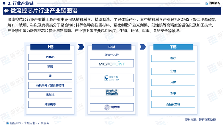 微流控芯片行业产业链上游产业主要包括材料科学、精密制造、半导体等产业。其中材料科学产业包括PDMS（聚二甲基硅氧烷）、玻璃、硅以及有机高分子聚合物材料等各种高性能材料，精密制造产业光刻机、刻蚀机等高精度的设备以及加工技术。产业链中游为微流控芯片设计与制造商。产业链下游主要包括医疗、生物、环保、军事、食品安全等领域。