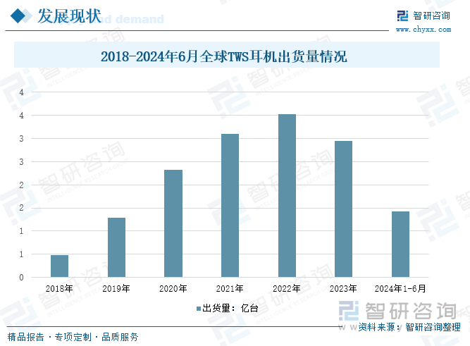 2018-2024年6月全球TWS耳机出货量情况