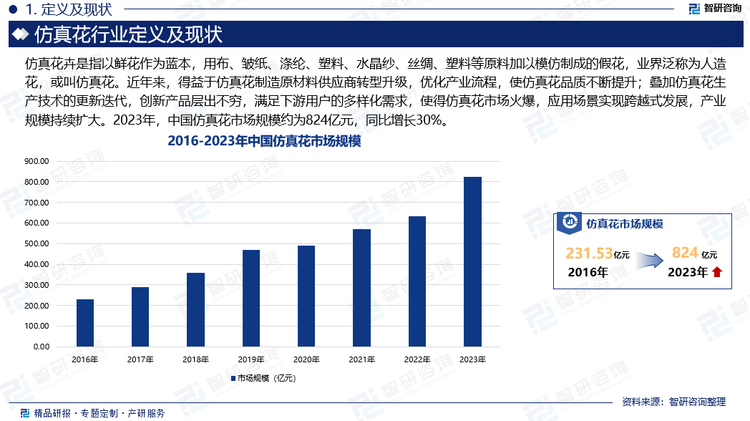 在中国历史上，早在唐代，杨贵妃及其宫女因在寒冬时节没有鲜花可插时，就率先采用绢花朱装饰头发和胸襟。到现代，国产的仿真花获得了快速的发展，北京、上海、广州、深圳等地均有大批产品出口。近年来，得益于仿真花制造原材料供应商转型升级，优化产业流程，使仿真花品质不断提升；叠加仿真花生产技术的更新迭代，创新产品层出不穷，满足下游用户的多样化需求，使得仿真花市场火爆，应用场景实现跨越式发展，产业规模持续扩大。2023年，中国仿真花市场规模约为824亿元，同比增长30%。