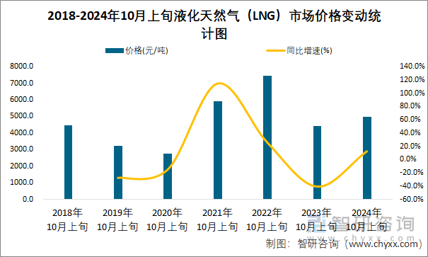 2018-2024年10月上旬液化天然气（LNG）市场价格变动统计图