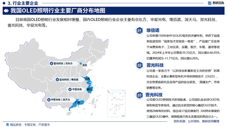 其中维信诺申请15000余件与OLED相关的关键专利，荣获了由国务院颁发的“国家技术发明奖一等奖”，产品被广泛应用于消费类电子、工控仪表、金融、医疗、车载、通信等领域。2024年上半年公司营收39.33亿元，同比增长46.05%，归属净利润为-11.77亿元，同比增长28%。翌光科技是一家致力于“以科技创新重新定义光的世界”的高科技企业，主要从事新型有机半导体照明技术（OLED）、光生物美容研究及应用产品的自主研发、 规模生产、市场销售等业务。壹光科技是OLED照明技术的领航者，公司团队由全球OLED先驱和制造专家组成，通过自主研发的核心叠层OLED技术，使用28种有机材料，组合成17层总厚度约 300纳米厚度的三叠层OLED器件，细微程度只有头发直径的两百分之一。