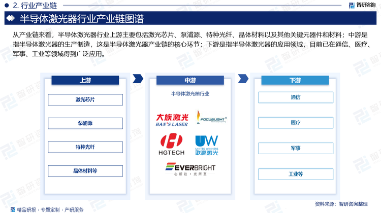 从产业链来看，半导体激光器行业上游主要包括激光芯片、泵浦源、特种光纤、晶体材料以及其他关键元器件和材料；中游是指半导体激光器的生产制造，这是半导体激光器产业链的核心环节；下游是指半导体激光器的应用领域，目前已在通信、医疗、军事、工业等领域得到广泛应用。