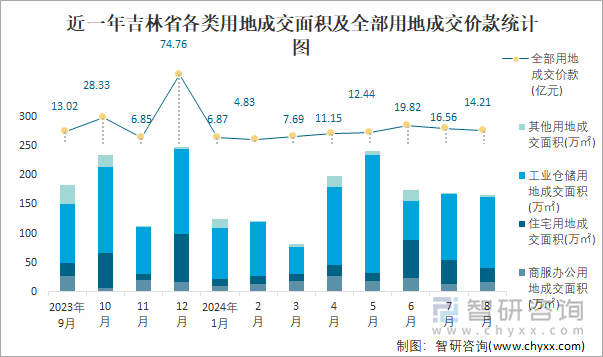 近一年吉林省各类用地成交面积及全部用地成交价款统计图