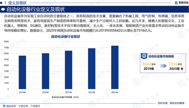 自動化設(shè)備作為實現(xiàn)工業(yè)自動化的主要載體之一，具有較高的技術(shù)含量，需要融合了機械工程、電氣控制、傳感器、信息系統(tǒng)及網(wǎng)絡(luò)系統(tǒng)等技術(shù)，能有效提高生產(chǎn)制造的效率和可靠性，減少生產(chǎn)過程對人工的依賴。近幾年來，隨著人機智能交互、工業(yè)機器人、物聯(lián)網(wǎng)、5G通信、新材料等技術(shù)手段不斷向智能化、無人化、一體化發(fā)展，智能制造產(chǎn)業(yè)升級需求帶動自動化設(shè)備市場持續(xù)穩(wěn)定增長。數(shù)據(jù)顯示，2023年我國自動化設(shè)備市場規(guī)模已從2019年的5642億元增長至7316億元。