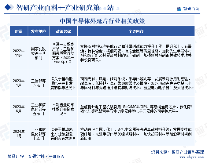 中国半导体外延片行业相关政策