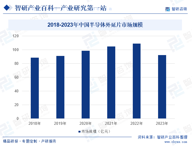 2018-2023年中国半导体外延片市场规模