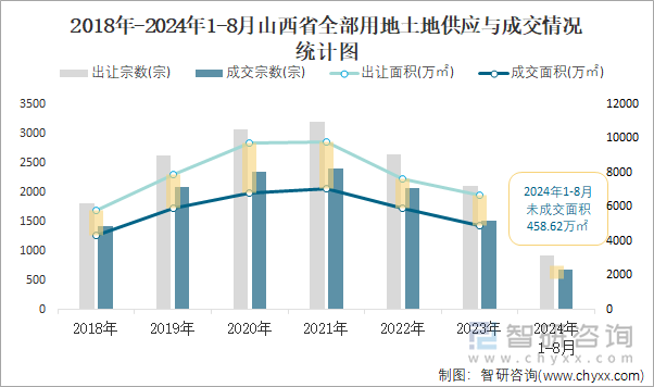 2018-2024年1-8月山西省全部用地土地供应与成交情况统计图