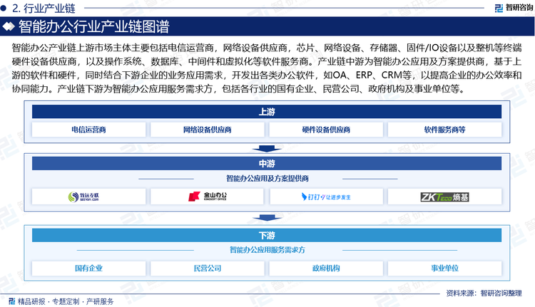 智能办公产业链上游市场主体主要包括电信运营商，网络设备供应商，芯片、网络设备、存储器、固件/IO设备以及整机等终端硬件设备供应商，以及操作系统、数据库、中间件和虚拟化等软件服务商。产业链中游为智能办公应用及方案提供商，基于上游的软件和硬件，同时结合下游企业的业务应用需求，开发出各类办公软件，如OA、ERP、CRM等，以提高企业的办公效率和协同能力。产业链下游为智能办公应用服务需求方，包括各行业的国有企业、民营公司、政府机构及事业单位等。