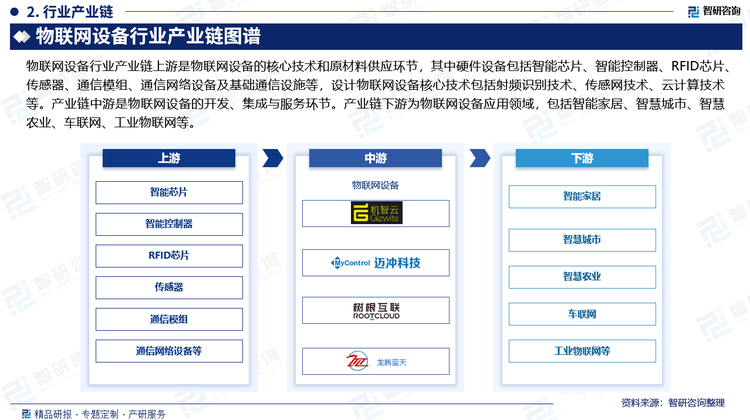 物联网设备行业产业链上游是物联网设备的核心技术和原材料供应环节，其中硬件设备包括智能芯片、智能控制器、RFID芯片、传感器、通信模组、通信网络设备及基础通信设施等，设计物联网设备核心技术包括射频识别技术、传感网技术、云计算技术等。产业链中游是物联网设备的开发、集成与服务环节。产业链下游为物联网设备应用领域，包括智能家居、智慧城市、智慧农业、车联网、工业物联网等。