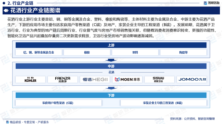 花洒行业上游行业主要是铝、钢、铜等金属及合金，塑料、橡胶和陶瓷等，主体材料主要为金属及合金，中游主要为花洒产品生产，下游的应用市场主要包括家庭用户零售渠道（C端）及地产、家装企业主导的工程渠道（B端）。发展前期，花洒属于卫浴行业，行业为典型的地产链后周期行业，行业景气度与房地产市场销售强关联，但随着消费者消费意识转变，更强的功能性、智能化卫浴产品兴起叠加存量房二次更新需求释放，卫浴行业受房地产波动影响逐渐减弱。