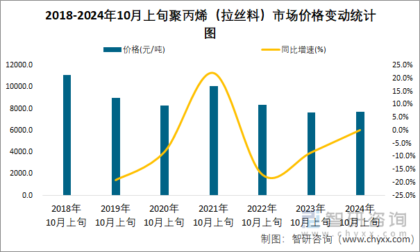 2018-2024年10月上旬聚丙烯（拉丝料）市场价格变动统计图