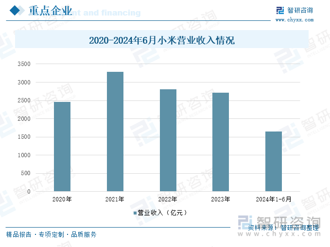 2020-2024年6月小米营业收入情况