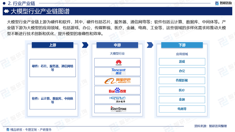 大模型行业产业链上游为硬件和软件，其中，硬件包括芯片、服务器、通信网络等；软件包括云计算、数据库、中间体等。产业链下游为大模型的应用领域，包括游戏、办公、传媒影视、医疗、金融、电商、工业等，这些领域的多样化需求将推动大模型不断进行技术创新和优化，提升模型的准确性和效率。