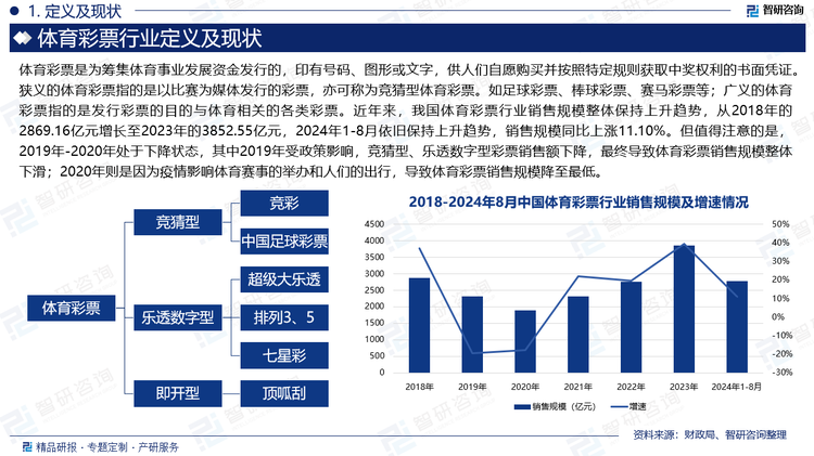 近年来，我国体育彩票行业销售规模整体保持上升趋势，从2018年的2869.16亿元增长至2023年的3852.55亿元，2024年1-8月依旧保持上升趋势，销售规模同比上涨11.10%。但值得注意的是，2019年-2020年处于下降状态，其中2019年受财政部等部门发布《关于调整高频快开彩票游戏和竞猜彩票游戏规则加强彩票市场监管的通知》的影响，使得竞猜型、乐透数字型彩票销售额下降，最终导致体育彩票销售规模整体下滑；2020年则是因为疫情影响体育赛事的举办和人们的出行，导致体育彩票销售规模降至最低。