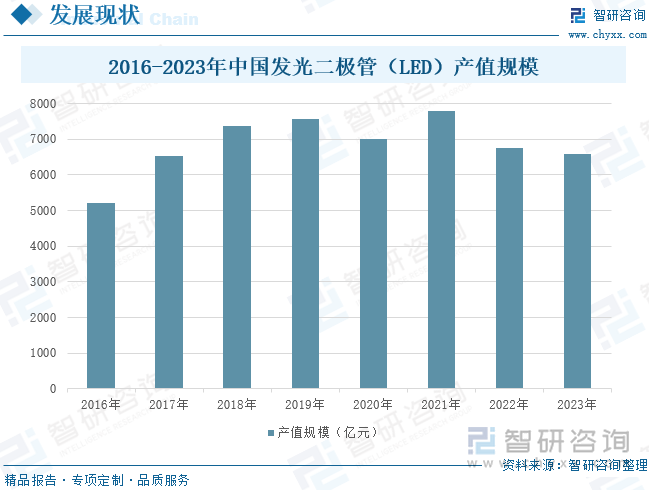 2016-2023年中国发光二极管（LED）产值规模