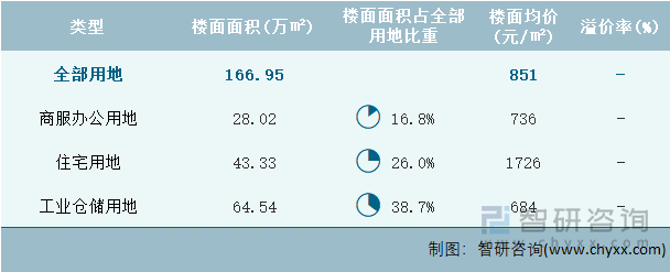 2024年8月吉林省各类用地土地成交情况统计表