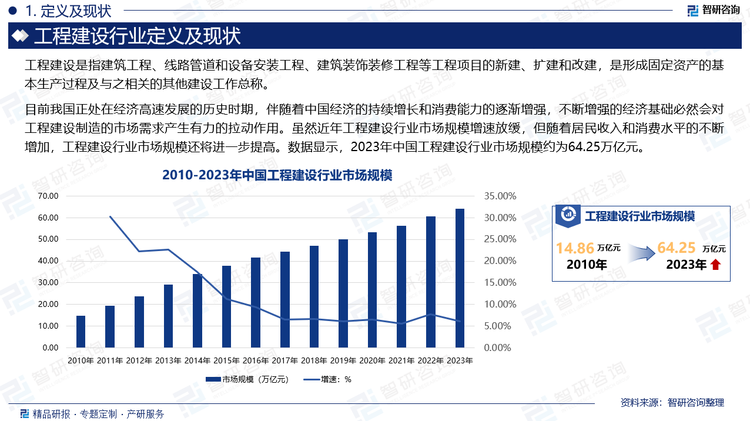 目前我国正处在经济高速发展的历史时期，伴随着中国经济的持续增长和消费能力的逐渐增强，不断增强的经济基础必然会对工程建设制造的市场需求产生有力的拉动作用。虽然近年工程建设行业市场规模增速放缓，但随着居民收入和消费水平的不断增加，工程建设行业市场规模还将进一步提高。数据显示，2023年中国工程建设行业市场规模约为64.25万亿元。