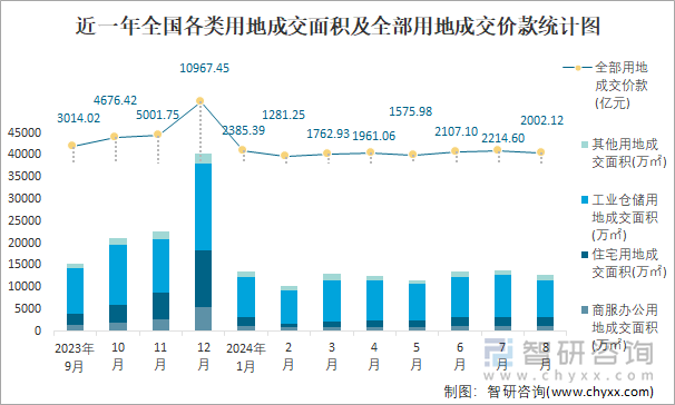 近一年全国各类用地成交面积及全部用地成交价款统计图