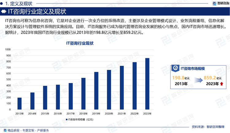 IT咨詢也可稱為信息化咨詢，它是對企業(yè)進行一次全方位的系統(tǒng)改造，主要涉及企業(yè)管理模式設(shè)計、業(yè)務流程重組、信息化解決方案設(shè)計與管理軟件系統(tǒng)的實施應用。目前，IT咨詢服務已成為現(xiàn)代管理咨詢業(yè)發(fā)展的核心與焦點，國內(nèi)IT咨詢市場迅速增長。據(jù)統(tǒng)計，2023年我國IT咨詢行業(yè)規(guī)模已從2013年的198.8億元增長至859.2億元。