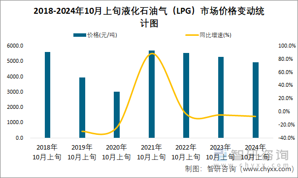 2018-2024年10月上旬液化石油气（LPG）市场价格变动统计图