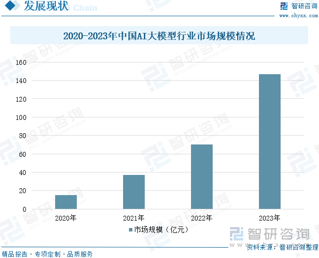 2020-2023年中国AI大模型行业市场规模情况