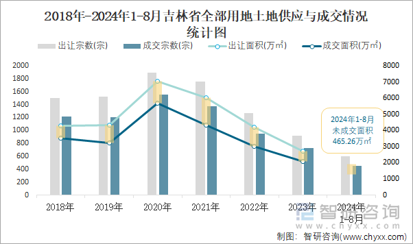 2018-2024年1-8月吉林省全部用地土地供应与成交情况统计图