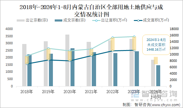 2018-2024年1-8月内蒙古自治区全部用地土地供应与成交情况统计图