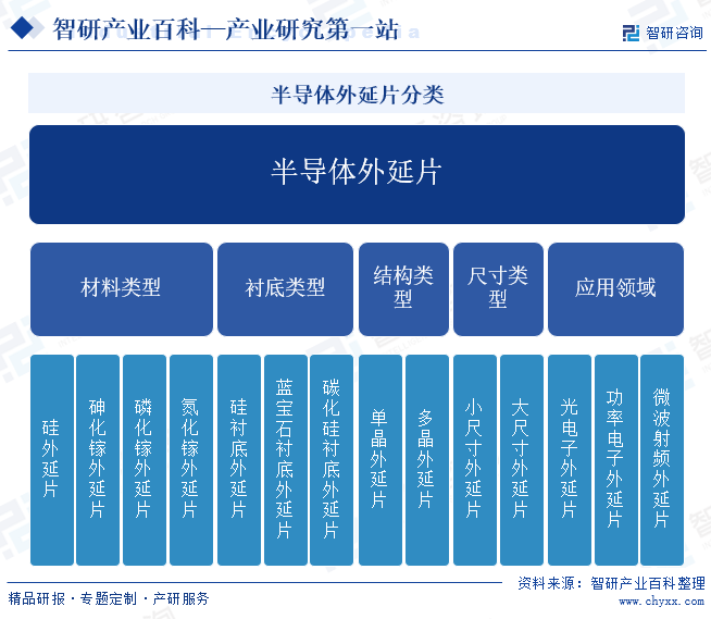 半导体外延片分类