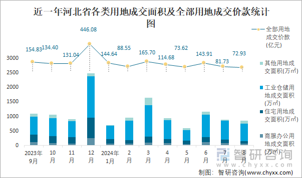 近一年河北省各类用地成交面积及全部用地成交价款统计图