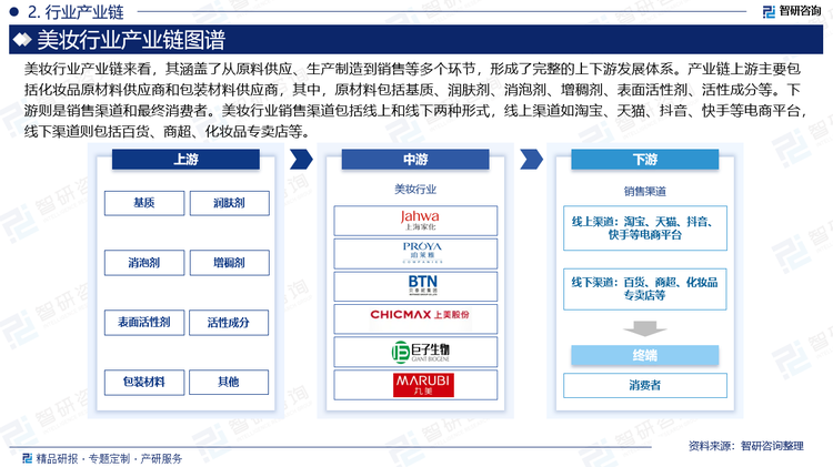 美妆行业产业链来看，其涵盖了从原料供应、生产制造到销售等多个环节，形成了完整的上下游发展体系。产业链上游主要包括化妆品原材料供应商和包装材料供应商，其中，原材料包括基质、润肤剂、消泡剂、增稠剂、表面活性剂、活性成分等。下游则是销售渠道和最终消费者。美妆行业销售渠道包括线上和线下两种形式，线上渠道如淘宝、天猫、抖音、快手等电商平台，线下渠道则包括百货、商超、化妆品专卖店等。