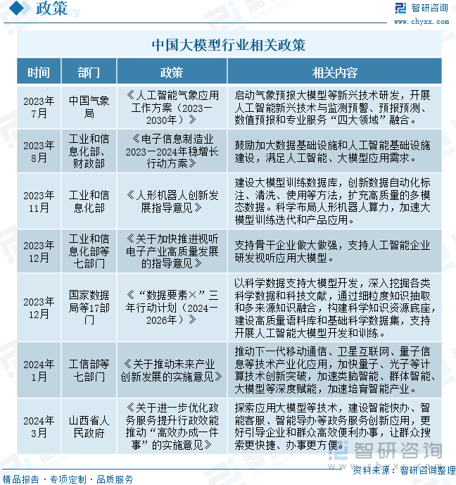 中国大模型行业相关政策