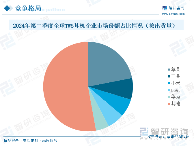 2024年第二季度全球TWS耳机企业市场份额占比情况（按出货量）