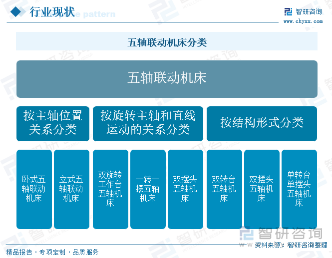 五轴联动机床分类