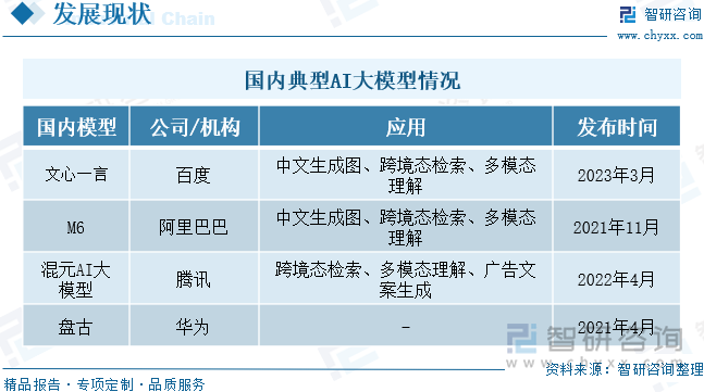 国内典型AI大模型情况