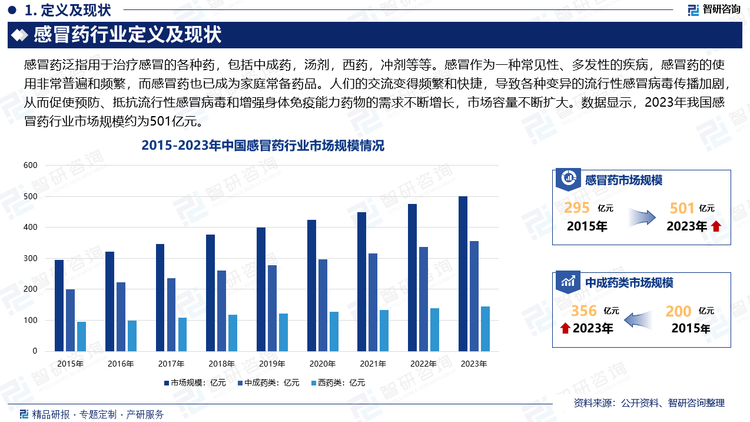 感冒作为一种常见性、多发性的疾病，感冒药的使用非常普遍和频繁，而感冒药也已成为家庭常备药品。人们的交流变得频繁和快捷，导致各种变异的流行性感冒病毒传播加剧，从而促使预防、抵抗流行性感冒病毒和增强身体免疫能力药物的需求不断增长，市场容量不断扩大。数据显示，2023年我国感冒药行业市场规模约为501亿元。其中，中成药类感冒药市场规模约为356亿元，西药类感冒药市场规模约为145亿元。