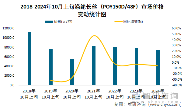 2018-2024年10月上旬涤纶长丝（POY150D/48F）市场价格变动统计图