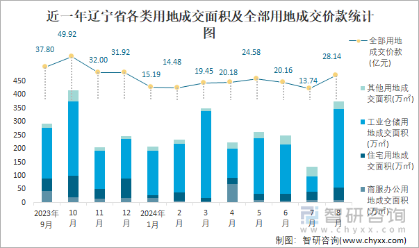 近一年辽宁省各类用地成交面积及全部用地成交价款统计图