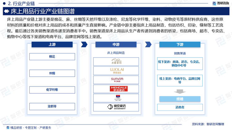 床上用品产业链上游主要是棉花、麻、丝绸等天然纤维以及涤纶、尼龙等化学纤维、染料、动物皮毛等原材料供应商，这些原材料的质量和价格对床上用品的成本和质量产生直接影响。产业链中游主要指床上用品制造，包括纺织、印染、缝制等工艺流程。最后通过各类销售渠道传递至消费者手中。销售渠道是床上用品从生产者传递到消费者的桥梁，包括商场、超市、专卖店、购物中心等线下渠道和电商平台、品牌官网等线上渠道。