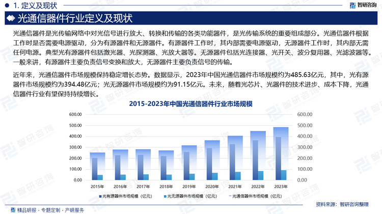 近年来，光通信器件市场规模保持稳定增长态势。数据显示，2023年中国光通信器件市场规模约为485.63亿元，其中，光有源器件市场规模约为394.48亿元；光无源器件市场规模约为91.15亿元。未来，随着光芯片、光器件的技术进步、成本下降，光通信器件行业有望保持持续增长。