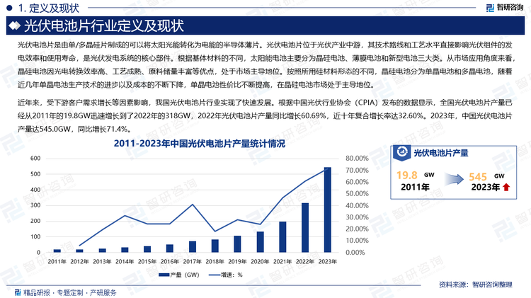 近年来，受下游客户需求增长等因素影响，我国光伏电池片行业实现了快速发展。根据中国光伏行业协会（CPIA）发布的数据显示，全国光伏电池片产量已经从2011年的19.8GW迅速增长到了2022年的318GW，2022年光伏电池片产量同比增长60.69%，近十年复合增长率达32.60%。2023年，中国光伏电池片产量达545.0GW，同比增长71.4%。