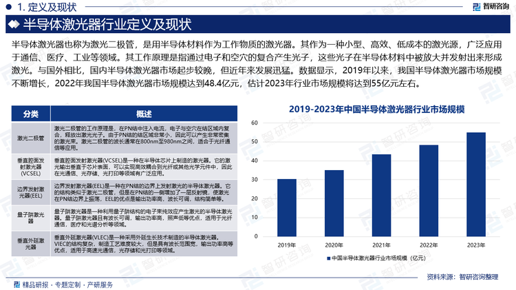 国内半导体激光器市场起步较晚，但近年来发展迅猛。首先，随着研发投入的增加和技术的不断突破，新型的高功率、高效能、高稳定性的半导体激光器产品不断涌现，满足了市场需求；其次，5G通信、自动驾驶、智能制造等前沿科技产业的快速发展，进一步推动了半导体激光器件的需求增长；此外，全球科技竞争的日益激烈，以及激光设备作为高端制造领域的关键装备，也逐渐成为中国制造业转型升级的重要支撑。数据显示，2019年以来，我国半导体激光器市场规模不断增长，2022年我国半导体激光器市场规模达到48.4亿元，估计2023年行业市场规模将达到55亿元左右。