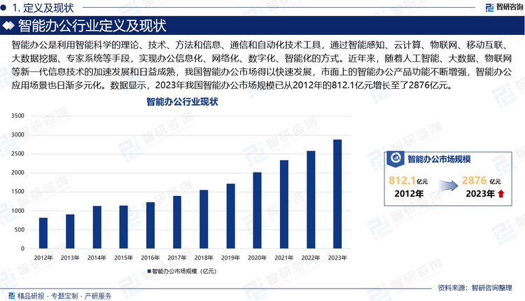 智能办公是利用智能科学的理论、技术、方法和信息、通信和自动化技术工具，通过智能感知、云计算、物联网、移动互联、大数据挖掘、专家系统等手段，实现办公业务智能化、经营管理、决策和服务智能化、单位各种资源获得智能调配和优化利用，实现信息流、资金流、物流、业务工作流的高度集成与融合，实现办公信息化、网络化、数字化、智能化的方式。近年来，随着人工智能、大数据、物联网等新一代信息技术的加速发展和日益成熟，我国智能办公市场得以快速发展，市面上的智能办公产品功能不断增强，智能办公应用场景也日渐多元化。数据显示，2023年我国智能办公市场规模已从2012年的812.1亿元增长至了2876亿元。