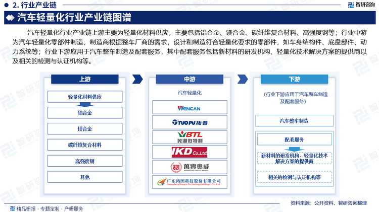 汽车轻量化行业产业链上游主要为轻量化材料供应，主要包括铝合金、镁合金、碳纤维复合材料、高强度钢等；行业中游为汽车轻量化零部件制造，制造商根据整车厂商的需求，设计和制造符合轻量化要求的零部件，如车身结构件、底盘部件、动力系统等；行业下游应用于汽车整车制造及配套服务，其中配套服务包括新材料的研发机构、轻量化技术解决方案的提供商以及相关的检测与认证机构等。