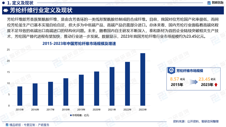 目前，我国对位芳纶国产化率很低，而间位芳纶虽生产已基本实现自给自足，但大多为中低端产品，高端产品仍需部分进口。总体来看，国内芳纶行业面临着高端化程度不足导致的低端出口高端进口的结构化问题。未来，随着国内自主研发不断深入，泰和新材为首的企业陆续突破相关生产技术，芳纶国产替代进程有望加快，推动行业进一步发展。数据显示，2023年我国芳纶纤维行业市场规模约为23.45亿元。