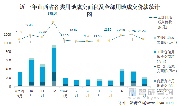 近一年山西省各类用地成交面积及全部用地成交价款统计图