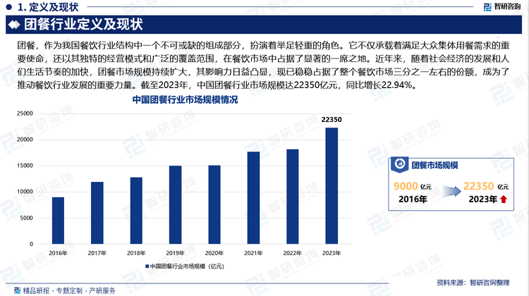 团餐，作为我国餐饮行业结构中一个不可或缺的组成部分，扮演着举足轻重的角色。它不仅承载着满足大众集体用餐需求的重要使命，还以其独特的经营模式和广泛的覆盖范围，在餐饮市场中占据了显著的一席之地。近年来，随着社会经济的发展和人们生活节奏的加快，团餐市场规模持续扩大，其影响力日益凸显，现已稳稳占据了整个餐饮市场三分之一左右的份额，成为了推动餐饮行业发展的重要力量。截至2023年，中国团餐行业市场规模达22350亿元，同比增长22.94%。