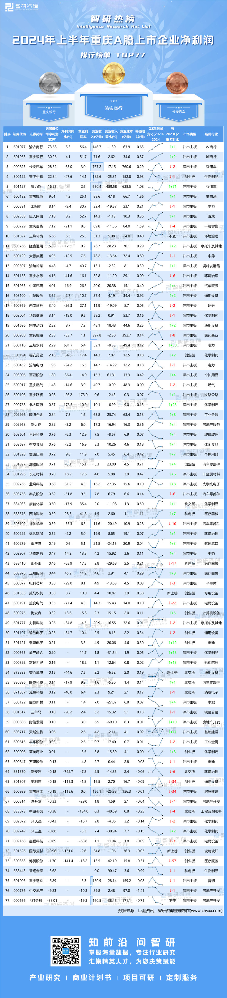 1021：2024年上半年重庆A股上市企业净利润排行榜-二维码