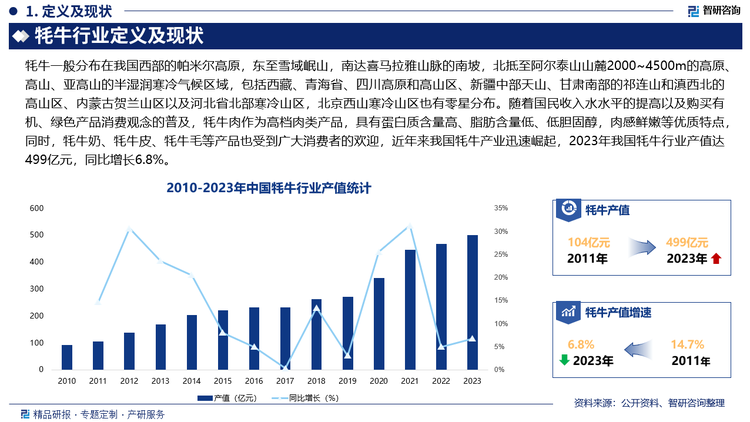 随着国民收入水水平的提高以及购买有机、绿色产品消费观念的普及，牦牛肉作为高档肉类产品，具有蛋白质含量高、脂肪含量低、低胆固醇，肉感鲜嫩等优质特点，同时，牦牛奶、牦牛皮、牦牛毛等产品也受到广大消费者的欢迎，近年来我国牦牛产业迅速崛起，2023年我国牦牛行业产值达499亿元，同比增长6.8%。